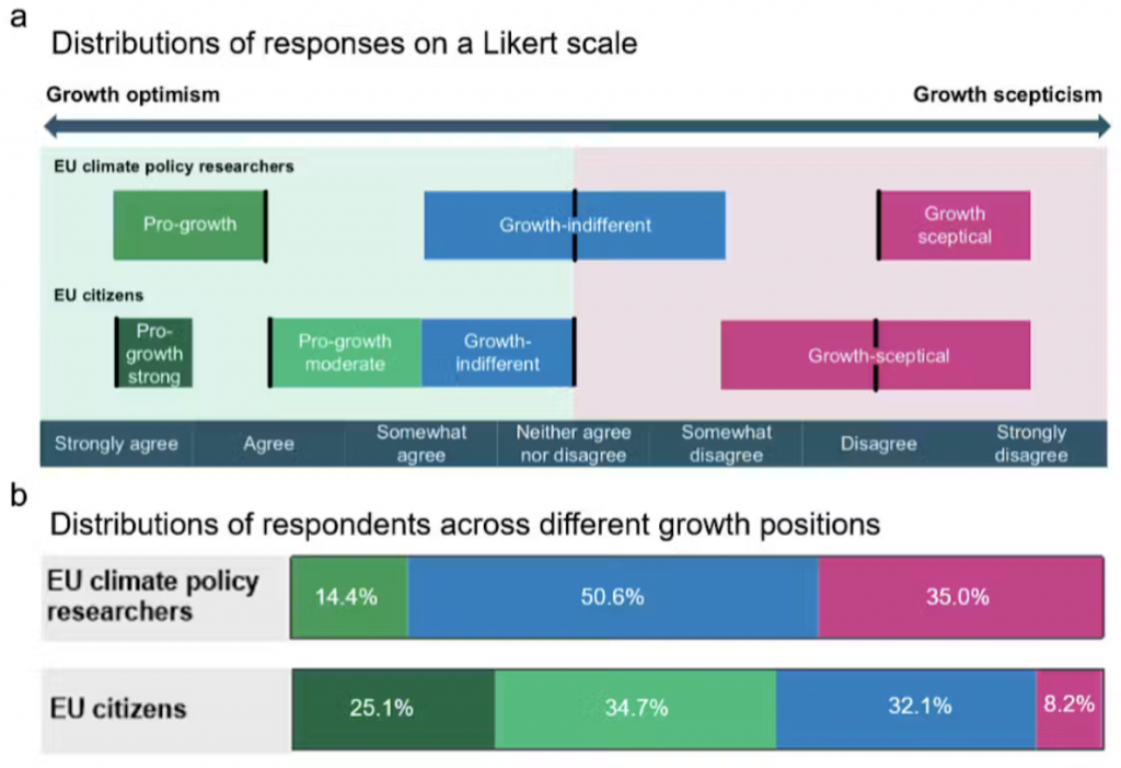 Most EU Citizens Support Economic Growth Even Though Climate Experts Question Its Role