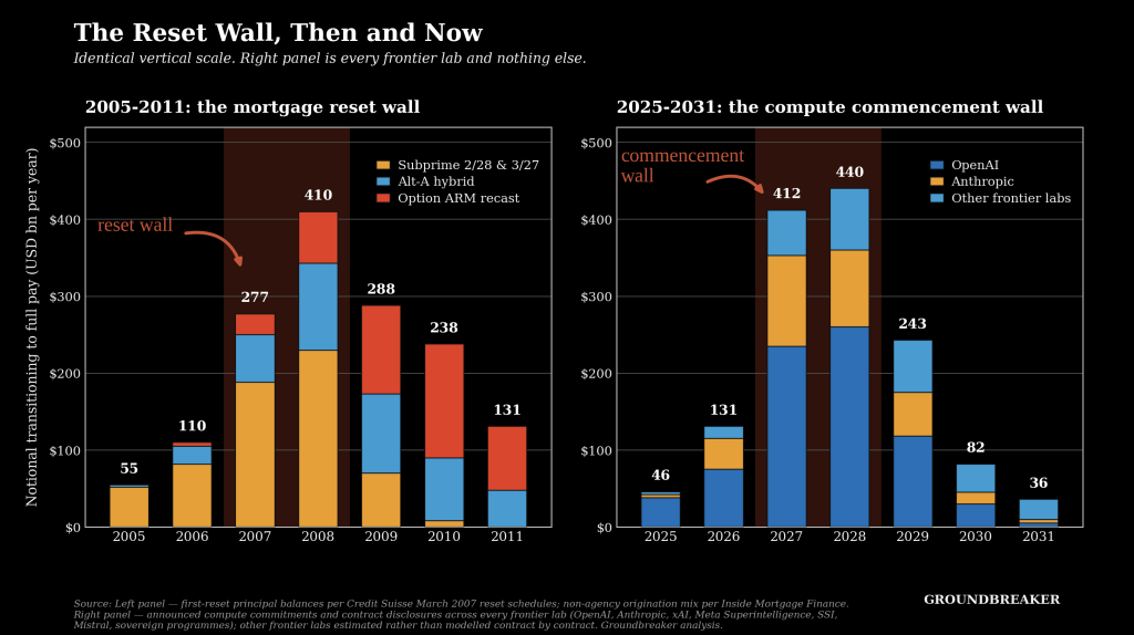 AI Off-Balance-Sheet Obligations Hit a Subprime-Like Reset Wall in 2027 and 2028