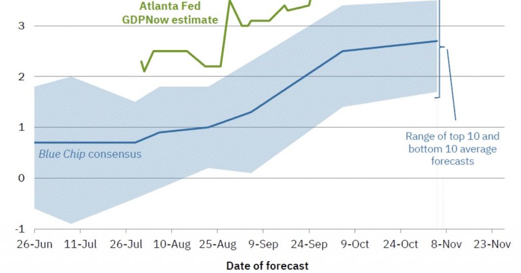 Calculated Risk: Q3 GDP Tracking: High 3%