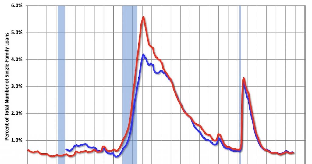 Fannie Mae Multi-Family Delinquency Rate Highest Since Housing Bust (ex-pandemic)