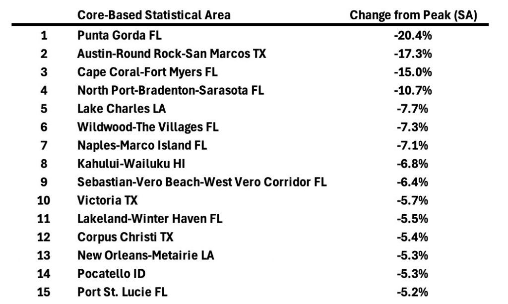 Freddie Mac House Price Index Up 1.0% Year-over-Year in October Freddie Mac House Price Index Up 1.0% Year-over-Year in October