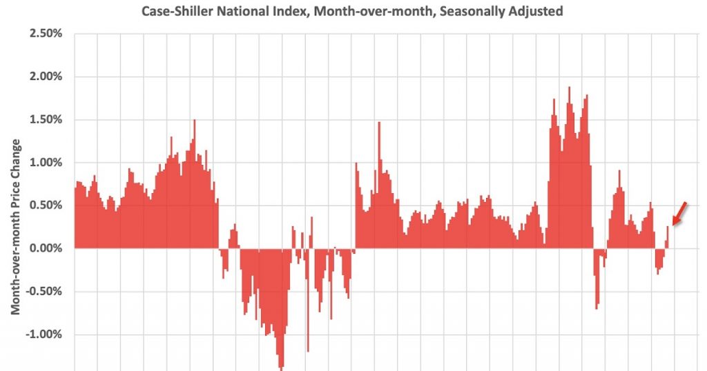 National House Price Index Up 1.3% year-over-year in September