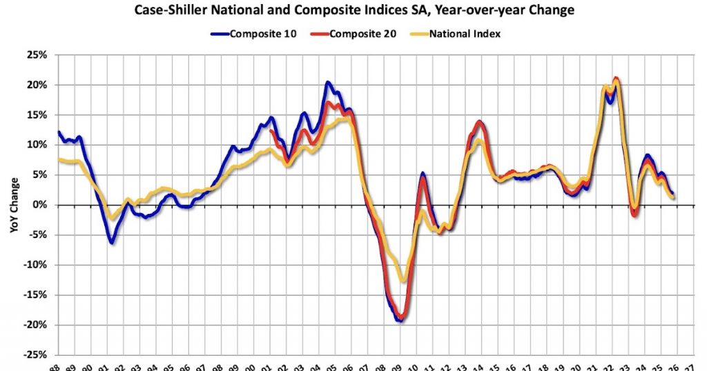 Real Estate Newsletter Articles this Week: Case-Shiller House Prices Up 1.3% year-over-year in September
