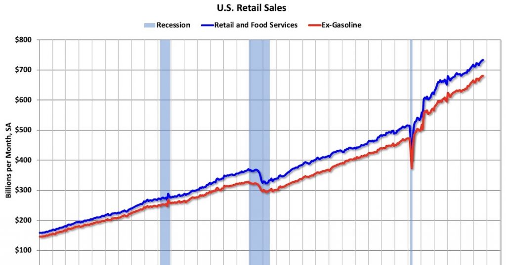 Retail Sales Increased 0.2% in September