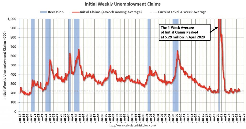 Weekly Initial Unemployment Claims Decrease to 216,000