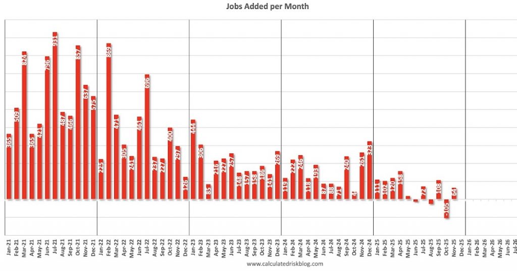 64 thousand Jobs, 4.6% Unemployment Rate; October Lost 105 thousand Jobs 64 thousand Jobs, 4.6% Unemployment Rate; October Lost 105 thousand Jobs