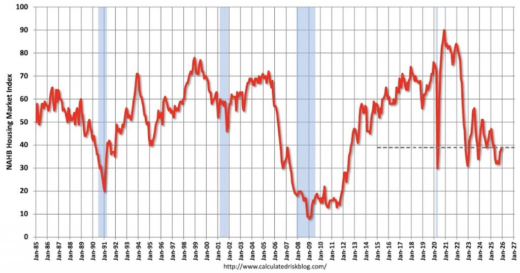 Builder Confidence Increased Slightly in December, Negative territory for 20 consecutive months