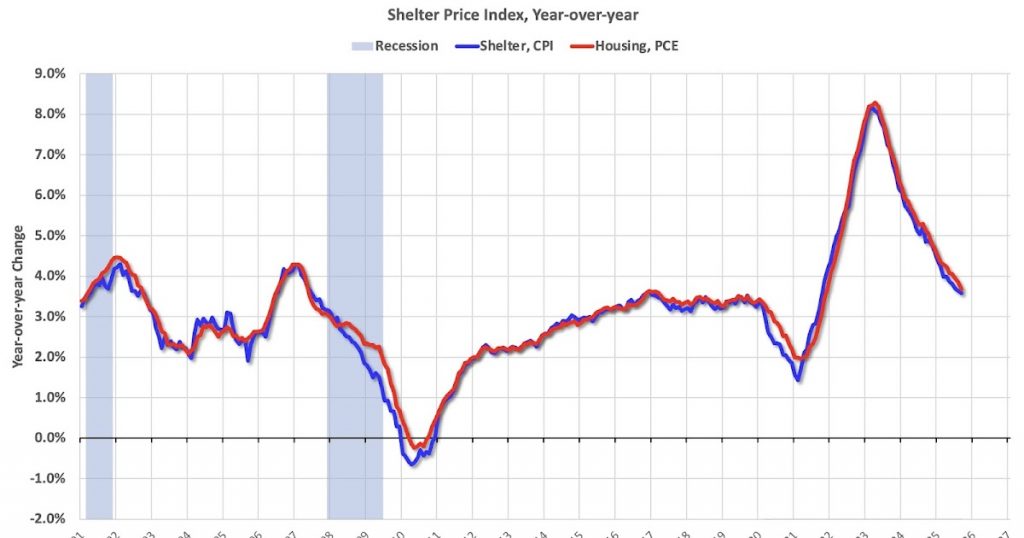 Calculated Risk: Goldman on Shelter Inflation Calculated Risk: Goldman on Shelter Inflation