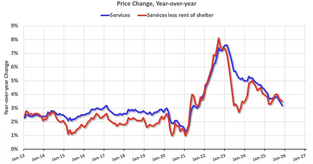 Calculated Risk: YoY Measures of Inflation: Services, Goods and Shelter Calculated Risk: YoY Measures of Inflation: Services, Goods and Shelter