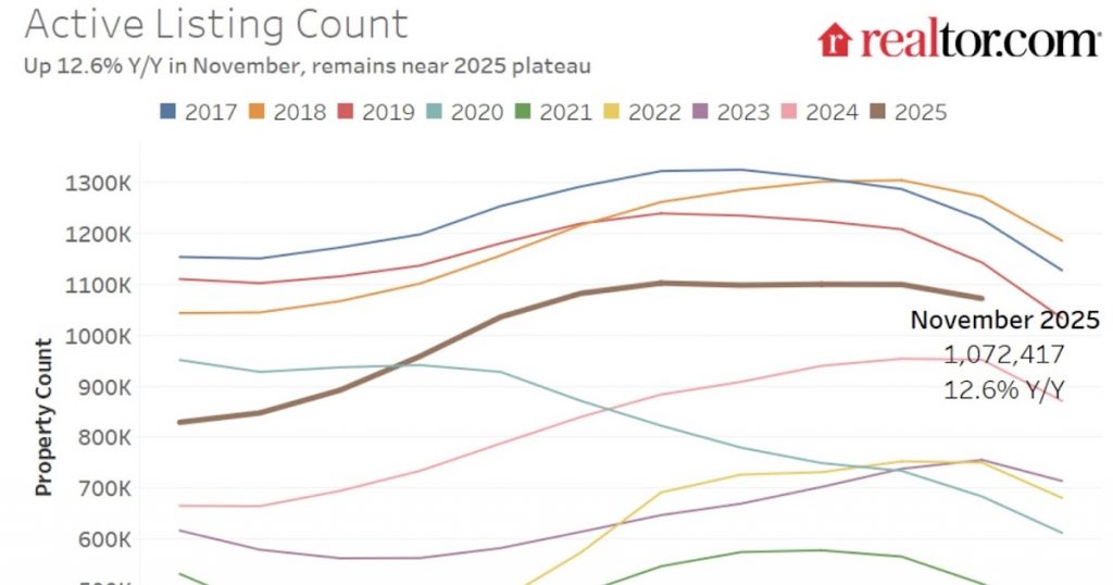 Current State of the Housing Market; Overview for mid-December 2025