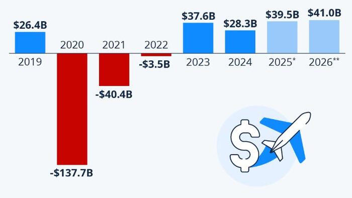 Despite Headwinds: Airlines On Track For A Record Year zerohedge logo
