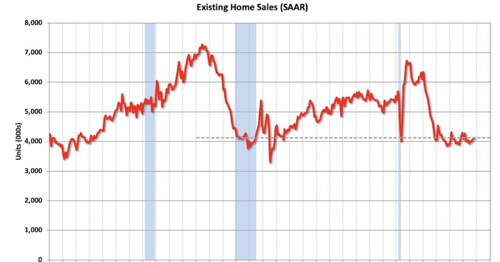 Existing-Home Sales Increased to 4.13 million SAAR in November Existing-Home Sales Increased to 4.13 million SAAR in November
