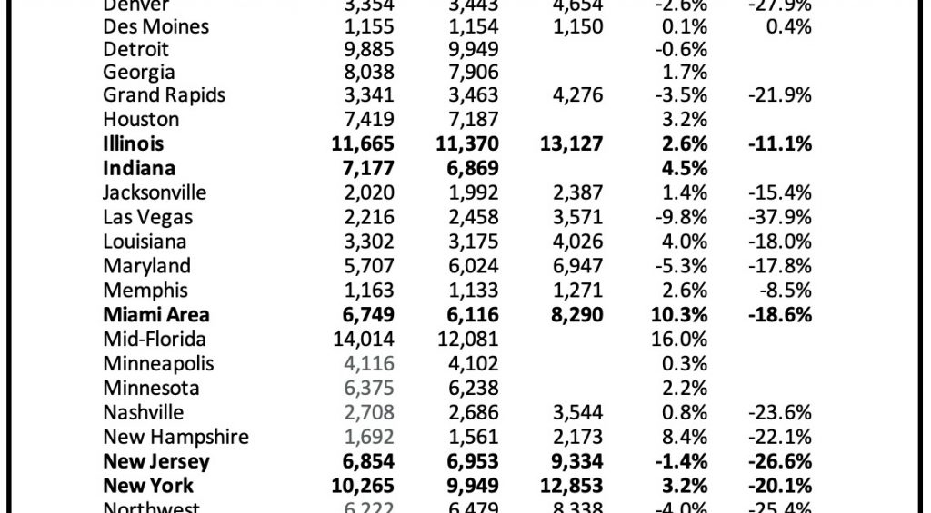 Final Look at Housing Markets in October and a Look Ahead to November Sales