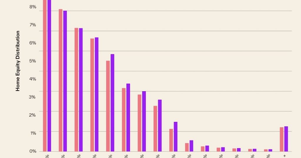 Homeowners With Negative Equity Increasing Homeowners With Negative Equity Increasing