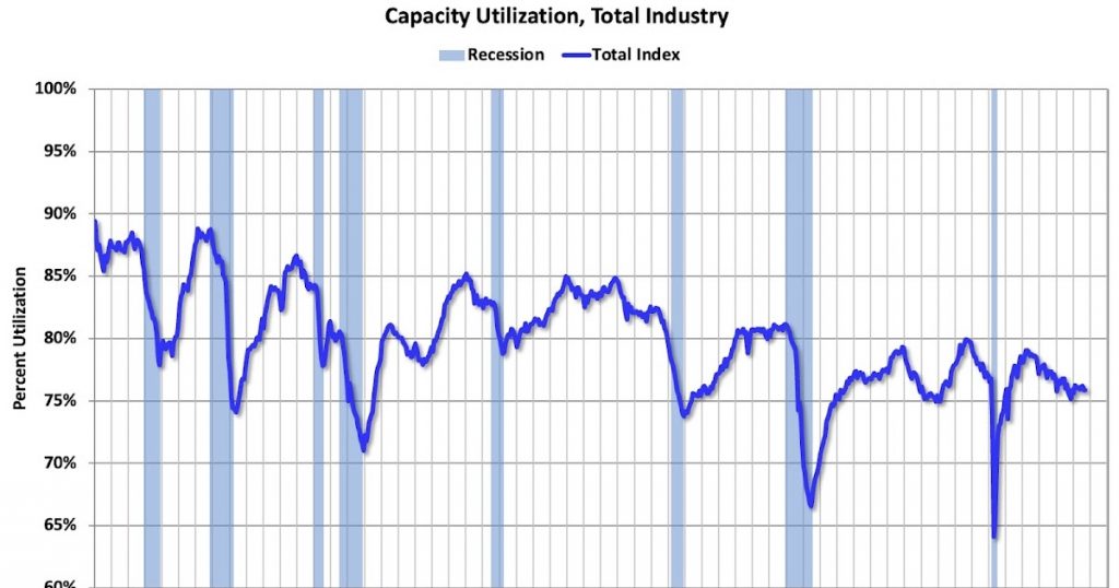Industrial Production Increased 0.1% in September Industrial Production Increased 0.1% in September