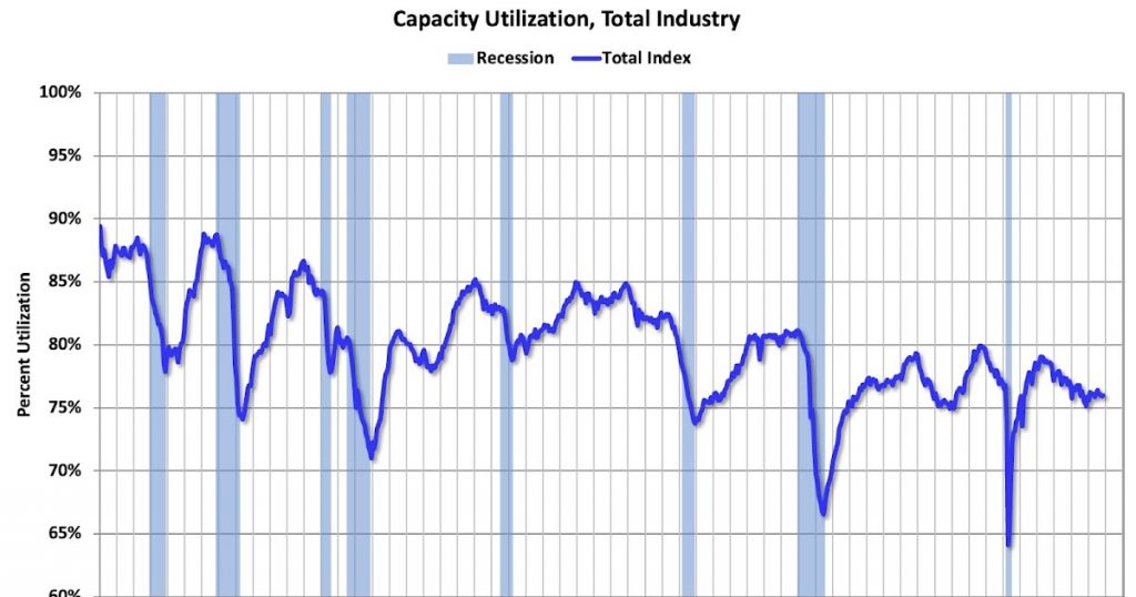 Industrial Production Increased 0.2% in November; Declined 0.1% in October