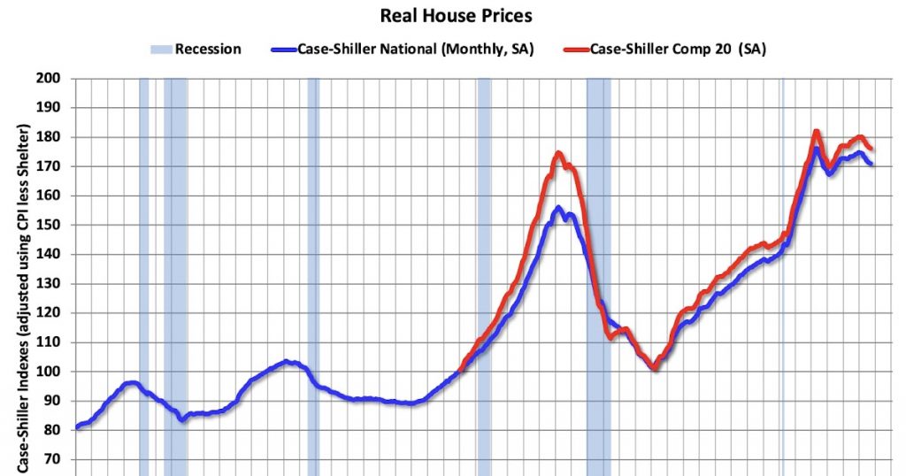 Inflation Adjusted House Prices 3.0% Below 2022 Peak