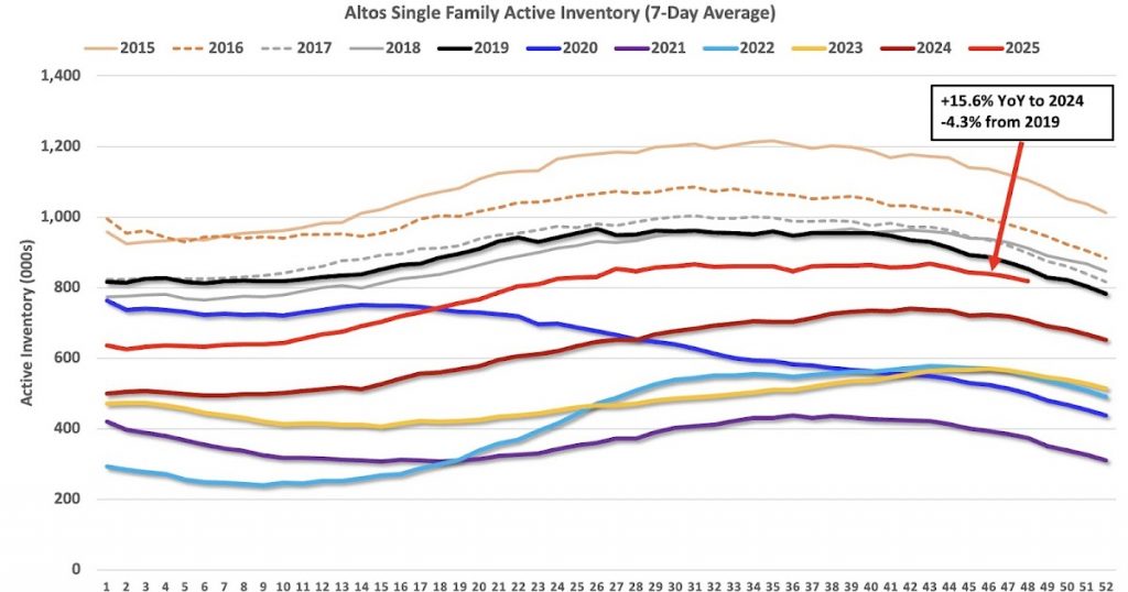 Inventory Only Down 4.3% Compared to Same Week in 2019