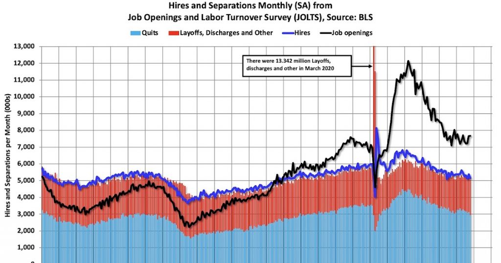 Job Openings Unchanged at 7.7 million in October Job Openings Unchanged at 7.7 million in October