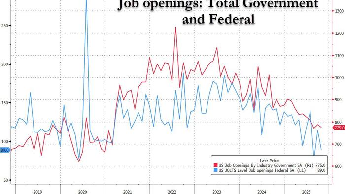 Job Openings Unexpectedly Soar Even As Number Of Quits Plunges To 5 Year Low zerohedge logo