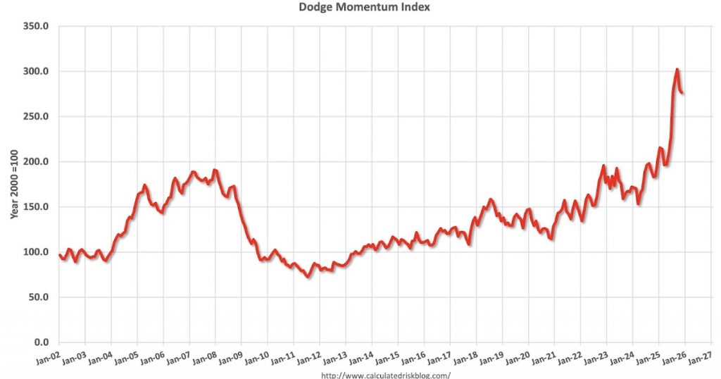 Leading Index for Commercial Real Estate Decreased 1% in November Leading Index for Commercial Real Estate Decreased 1% in November