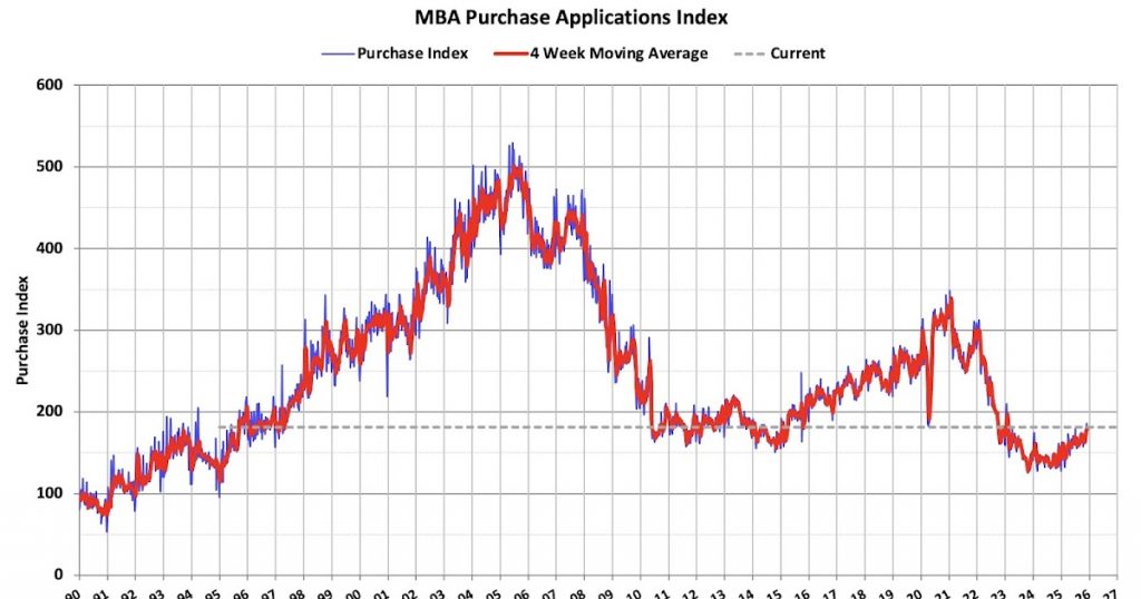 Mortgage Applications Increase in Latest Weekly Survey Mortgage Applications Increase in Latest Weekly Survey