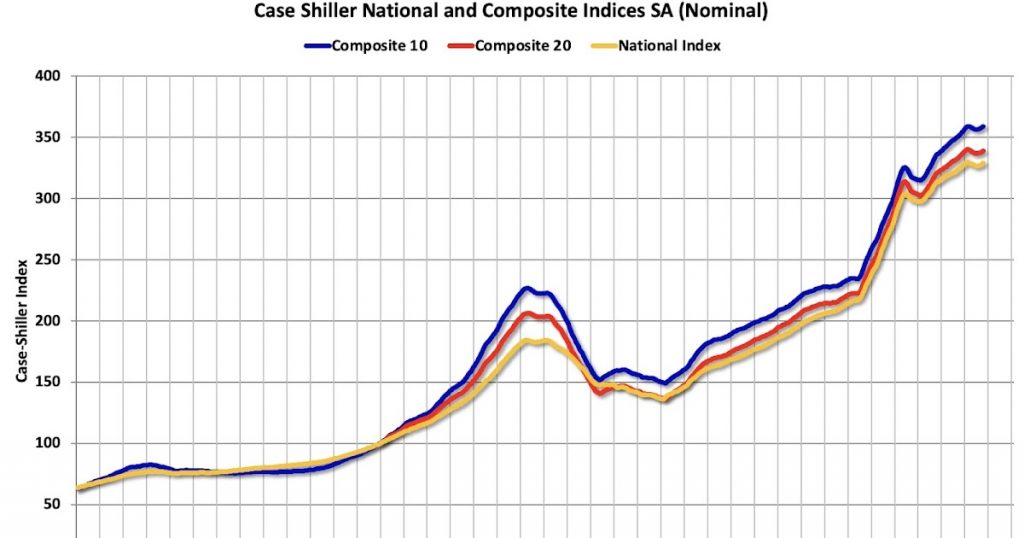 National House Price Index Up 1.4% year-over-year in October National House Price Index Up 1.4% year-over-year in October