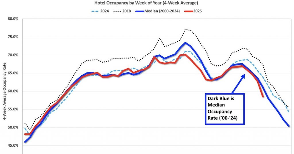 Occupancy Rate Decreased 1.0% Year-over-year Occupancy Rate Decreased 1.0% Year-over-year