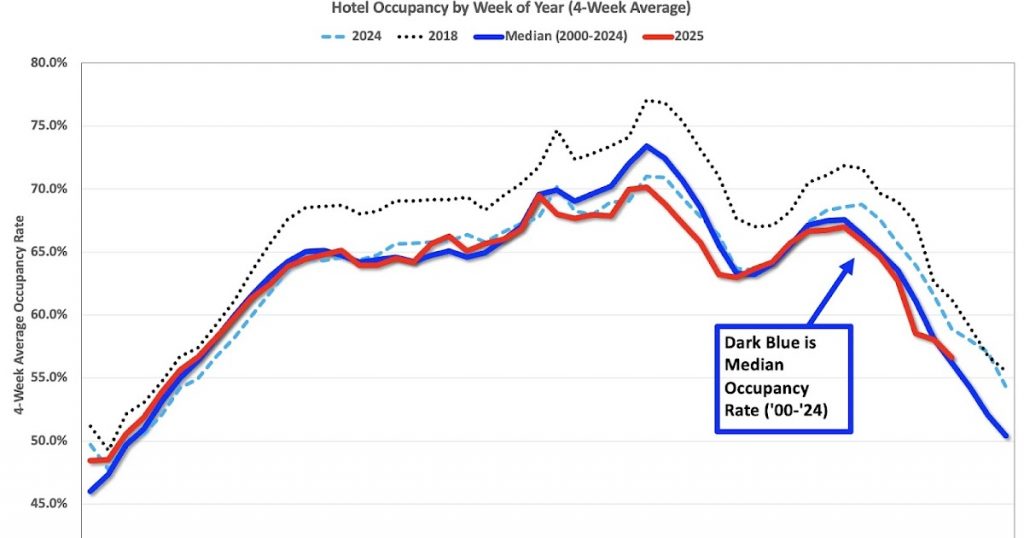 Occupancy Rate Decreased 1.6% Year-over-year