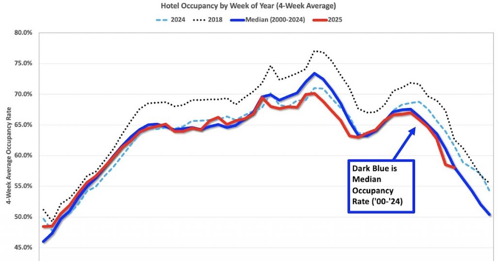 Occupancy Rate Decreased 3.2% Year-over-year Occupancy Rate Decreased 3.2% Year-over-year