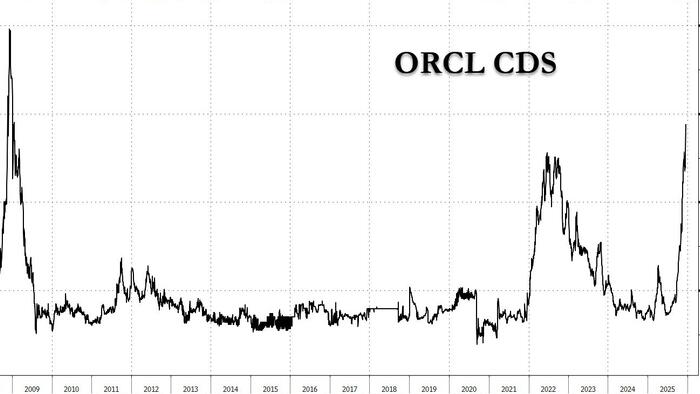 Oracle Plunges Most Since Dot Com Bubble, CDS Blow Out To Lehman Crisis Levels zerohedge logo
