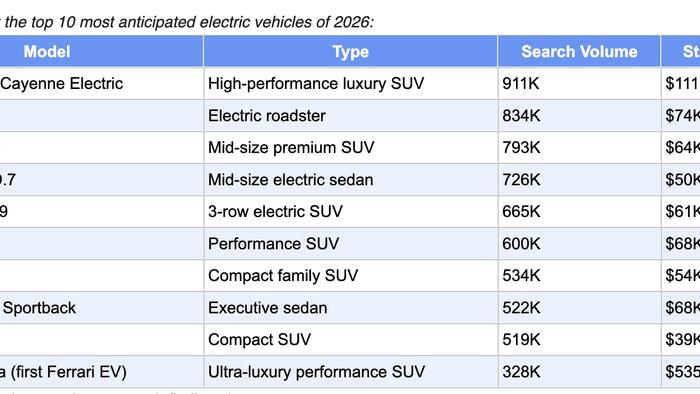 Porsche To Ferrari: The EVs Drawing The Most Attention Ahead Of 2026 zerohedge logo