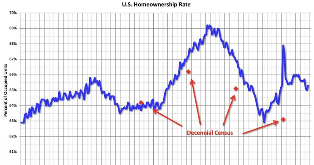 Q3 2025 Homeownership and Vacancy Rates
