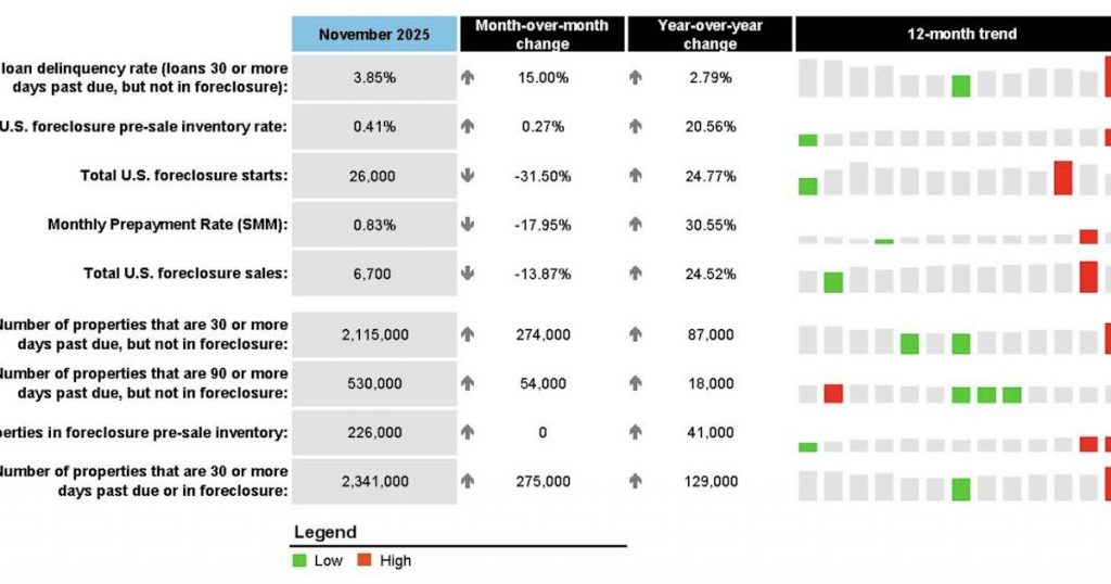 Seasonal and Calendar Factors Drive Rise in November Delinquencies