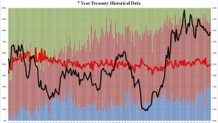 Strong 7Y Treasury Sale Sends Yields To Session Low In Final 2025 Auction zerohedge logo