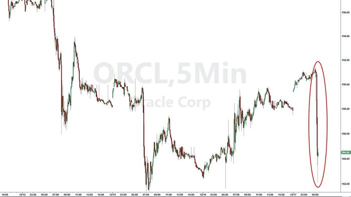 Tech Stocks Tumble As Blue Owl Pulls Out Of Funding Latest Oracle Data Center Tech Stocks Tumble As Blue Owl Pulls Out Of Funding Latest Oracle Data Center