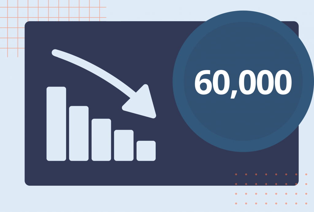 The U.S. May Be Gaining 60,000 Fewer Jobs Every Month Than We Thought The U.S. May Be Gaining 60,000 Fewer Jobs Every Month Than We Thought