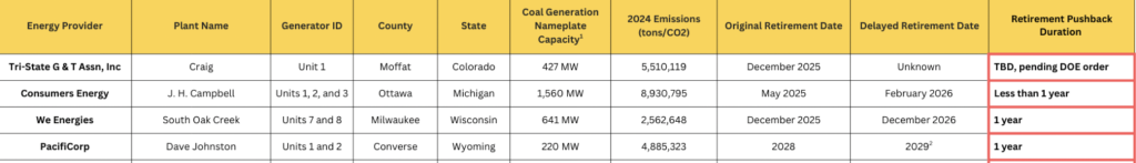 These 15 Coal Plants Would Have Retired. Then Came AI and Trump. These 15 Coal Plants Would Have Retired. Then Came AI and Trump.