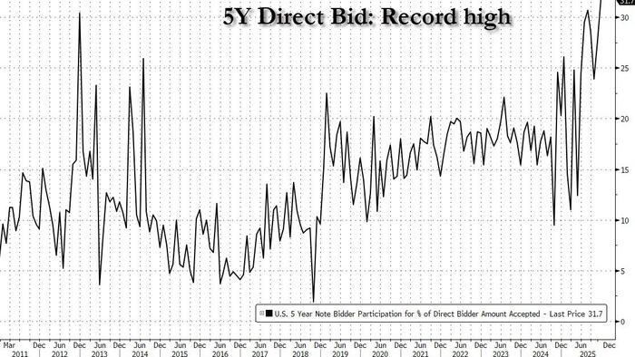 Ugly, Tailing 5Y Auction Sees Slide In Foreign Demand As Directs Take Record High zerohedge logo