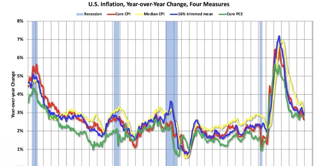 What will the YoY core inflation rate be in December 2026?