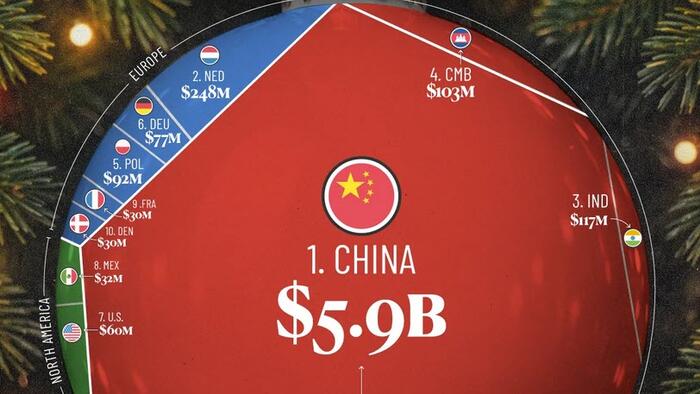 Which Countries Export The Most Christmas Decorations? Which Countries Export The Most Christmas Decorations?