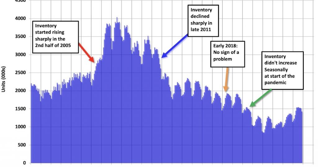 Will inventory increase further in 2026?