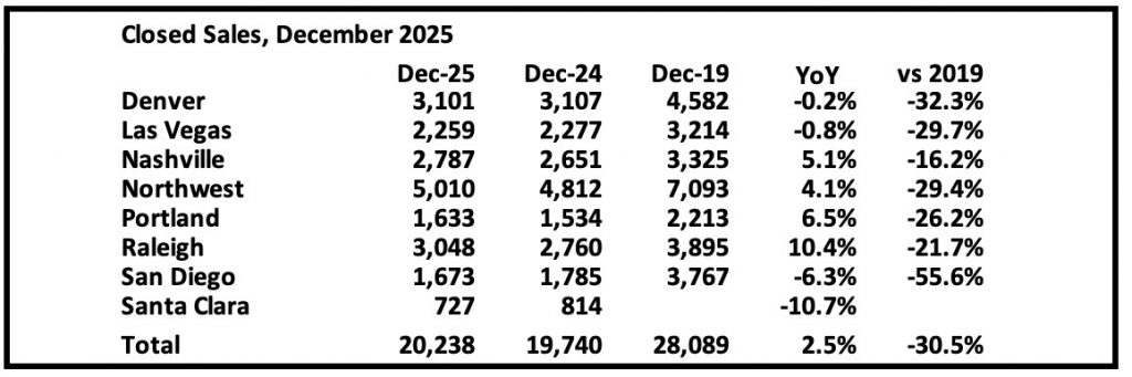 1st Look at Local Housing Markets in December 1st Look at Local Housing Markets in December
