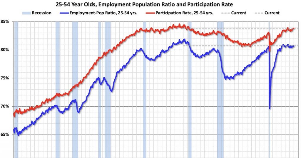 Comments on December Employment Report Comments on December Employment Report