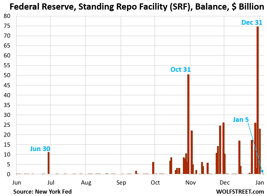 Fed’s Standing Repo Facility (SRF) Drops to Zero, from $75 Billion on the Last Balance Sheet as Yearend Liquidity Turmoil Dissolves Fed’s Standing Repo Facility (SRF) Drops to Zero, from $75 Billion on the Last Balance Sheet as Yearend Liquidity Turmoil Dissolves