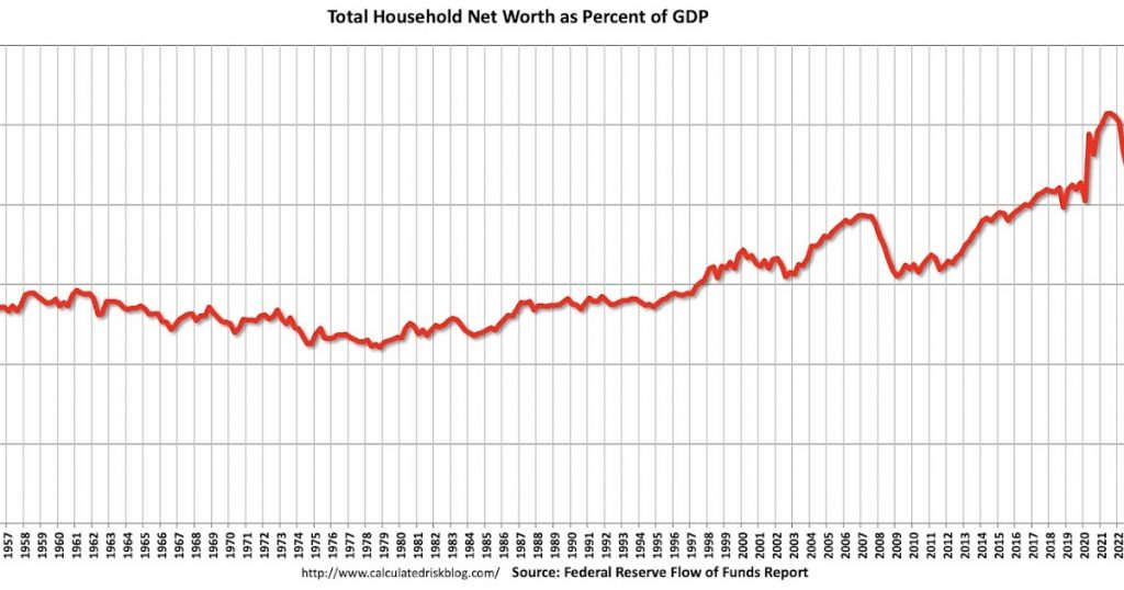 Household Net Worth Increased $6.1 Trillion in Q3