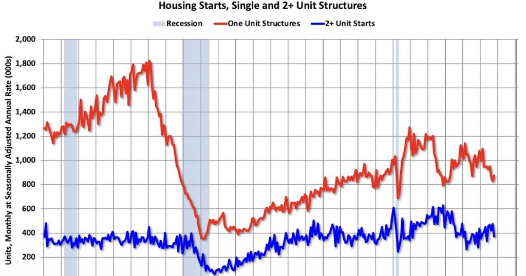 Housing Starts Decreased to 1.246 million Annual Rate in October
