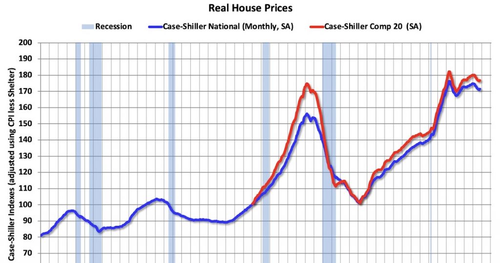 Inflation Adjusted House Prices 2.7% Below 2022 Peak