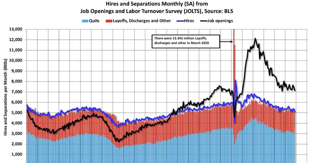 Job Openings Declined to 7.1 million in November