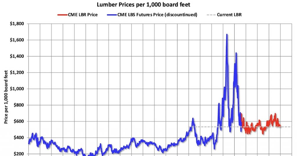 Lumber Prices Mostly Unchanged Year-over-year Lumber Prices Mostly Unchanged Year-over-year